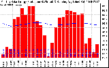 Milwaukee Solar Powered Home Monthly Production Running Average