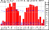 Milwaukee Solar Powered Home Monthly Production Value Running Average