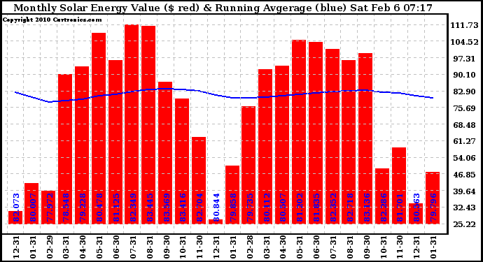 Solar PV/Inverter Performance Monthly Solar Energy Production Value Running Average