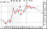 Solar PV/Inverter Performance Outdoor Temperature