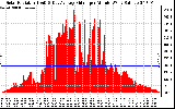 Solar PV/Inverter Performance Solar Radiation & Day Average per Minute