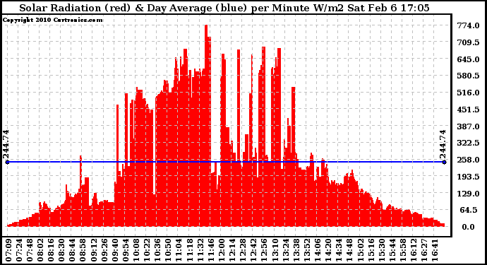 Solar PV/Inverter Performance Solar Radiation & Day Average per Minute