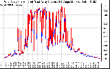 Solar PV/Inverter Performance Photovoltaic Panel Current Output