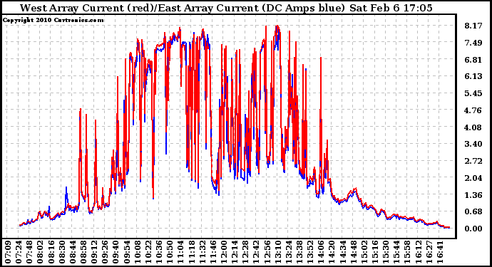 Solar PV/Inverter Performance Photovoltaic Panel Current Output