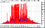 Solar PV/Inverter Performance West Array Power Output & Solar Radiation