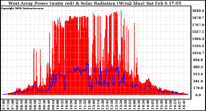 Solar PV/Inverter Performance West Array Power Output & Solar Radiation