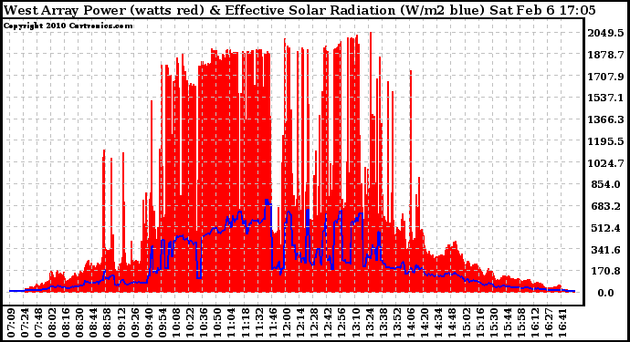 Solar PV/Inverter Performance West Array Power Output & Effective Solar Radiation