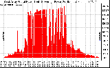 Solar PV/Inverter Performance West Array Actual & Average Power Output