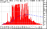 Solar PV/Inverter Performance West Array Actual & Running Average Power Output