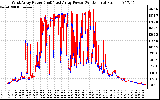 Solar PV/Inverter Performance Photovoltaic Panel Power Output