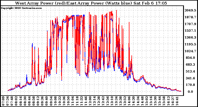 Solar PV/Inverter Performance Photovoltaic Panel Power Output