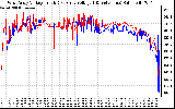 Solar PV/Inverter Performance Photovoltaic Panel Voltage Output