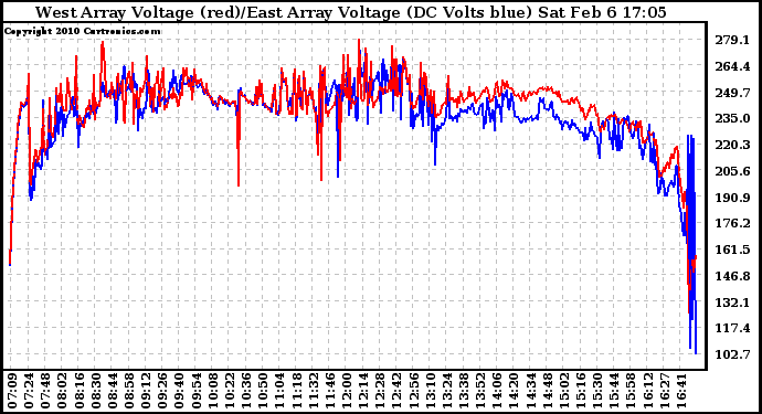 Solar PV/Inverter Performance Photovoltaic Panel Voltage Output