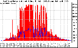 Solar PV/Inverter Performance East Array Power Output & Solar Radiation