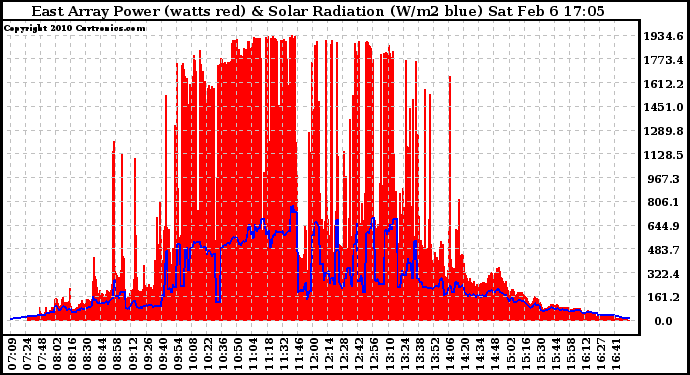 Solar PV/Inverter Performance East Array Power Output & Solar Radiation