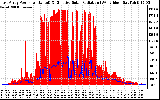 Solar PV/Inverter Performance East Array Power Output & Effective Solar Radiation