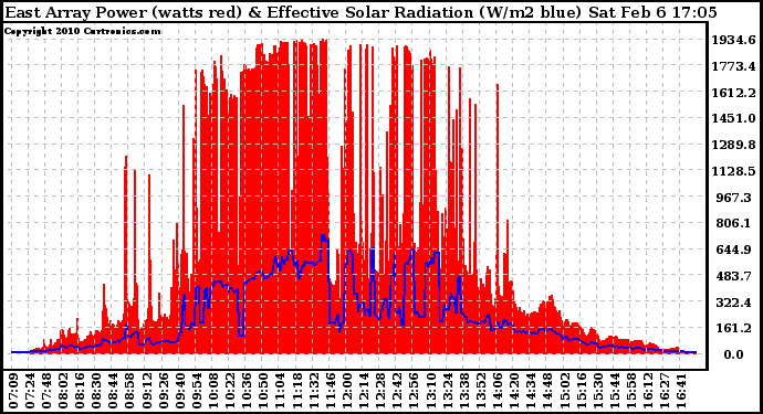 Solar PV/Inverter Performance East Array Power Output & Effective Solar Radiation