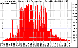 Solar PV/Inverter Performance East Array Actual & Average Power Output