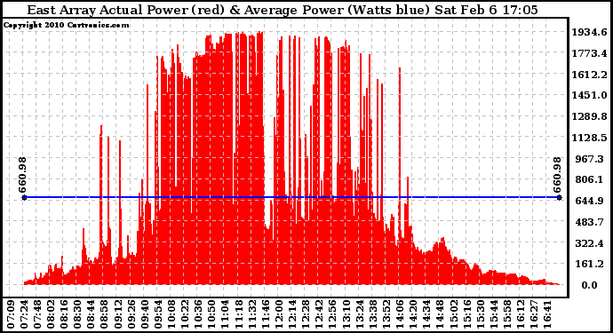 Solar PV/Inverter Performance East Array Actual & Average Power Output