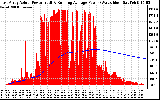 Solar PV/Inverter Performance East Array Actual & Running Average Power Output