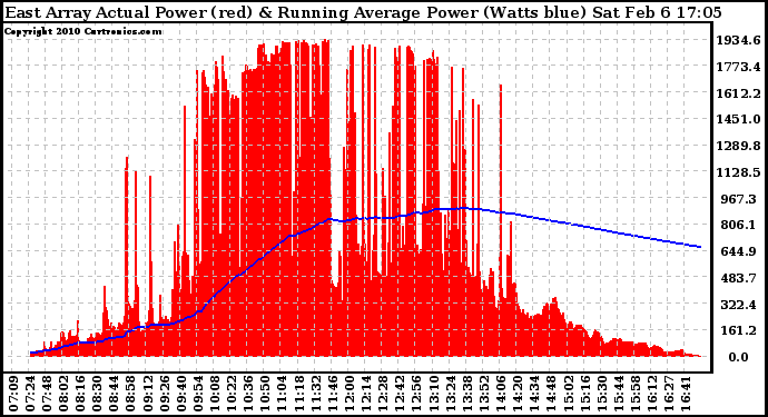 Solar PV/Inverter Performance East Array Actual & Running Average Power Output