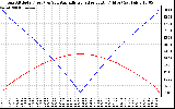 Solar PV/Inverter Performance Sun Altitude Angle & Azimuth Angle