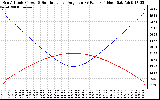 Solar PV/Inverter Performance Sun Altitude Angle & Sun Incidence Angle on PV Panels