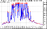 Solar PV/Inverter Performance PV Panel Power Output & Inverter Power Output