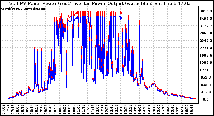 Solar PV/Inverter Performance PV Panel Power Output & Inverter Power Output