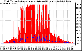 Solar PV/Inverter Performance Total PV Panel Power Output & Solar Radiation