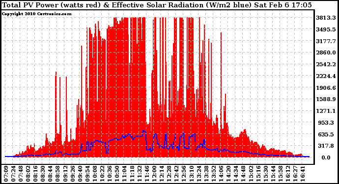 Solar PV/Inverter Performance Total PV Panel Power Output & Effective Solar Radiation