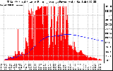 Solar PV/Inverter Performance Total PV Panel & Running Average Power Output