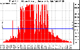 Solar PV/Inverter Performance Total PV Panel Power Output