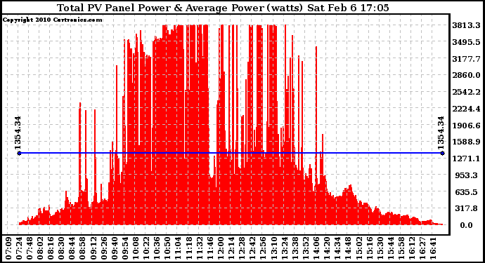 Solar PV/Inverter Performance Total PV Panel Power Output