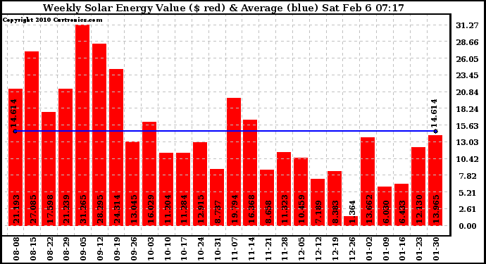 Solar PV/Inverter Performance Weekly Solar Energy Production Value