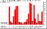 Solar PV/Inverter Performance Daily Solar Energy Production