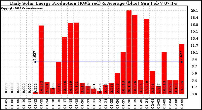 Solar PV/Inverter Performance Daily Solar Energy Production