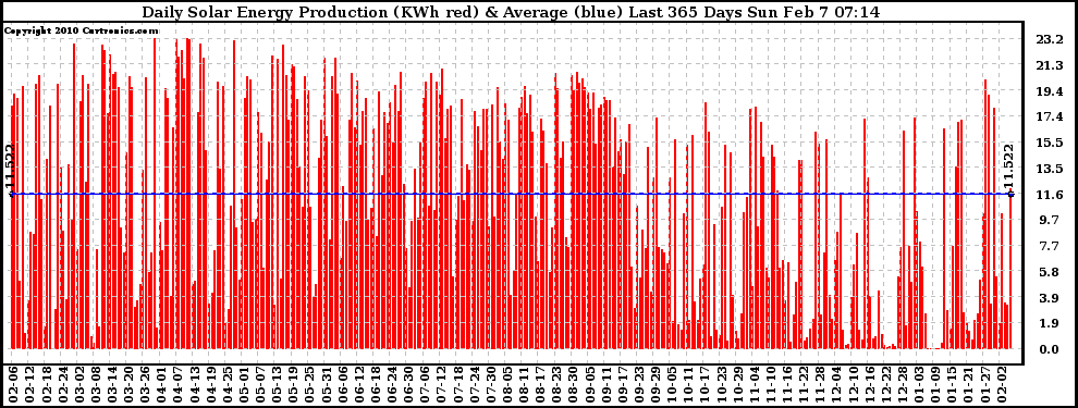 Solar PV/Inverter Performance Daily Solar Energy Production Last 365 Days