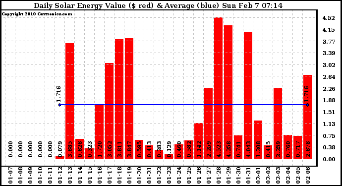 Solar PV/Inverter Performance Daily Solar Energy Production Value