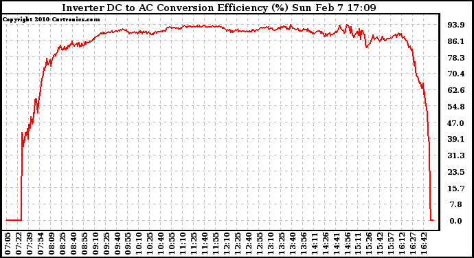 Solar PV/Inverter Performance Inverter DC to AC Conversion Efficiency