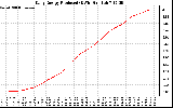 Solar PV/Inverter Performance Daily Energy Production