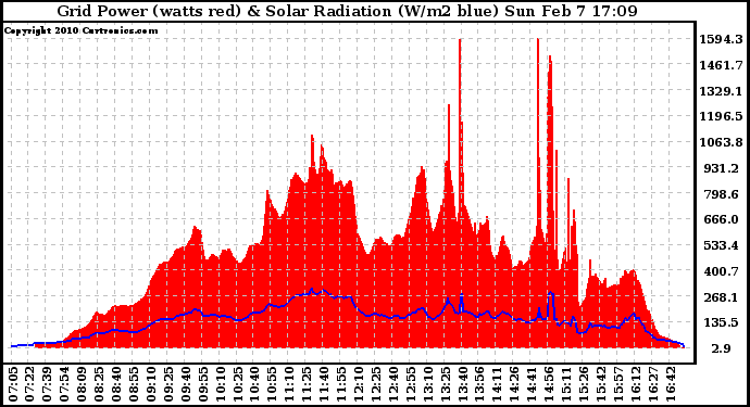 Solar PV/Inverter Performance Grid Power & Solar Radiation