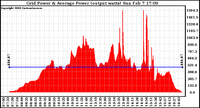 Solar PV/Inverter Performance Inverter Power Output