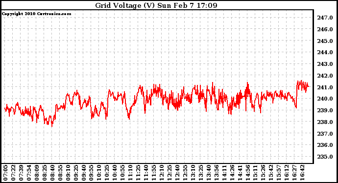 Solar PV/Inverter Performance Grid Voltage