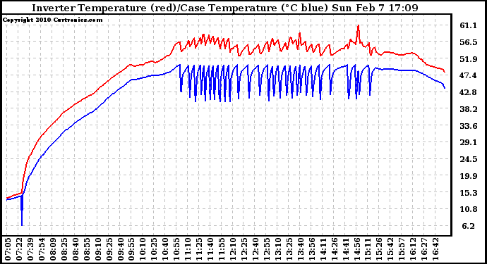 Solar PV/Inverter Performance Inverter Operating Temperature