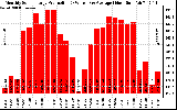 Solar PV/Inverter Performance Monthly Solar Energy Production