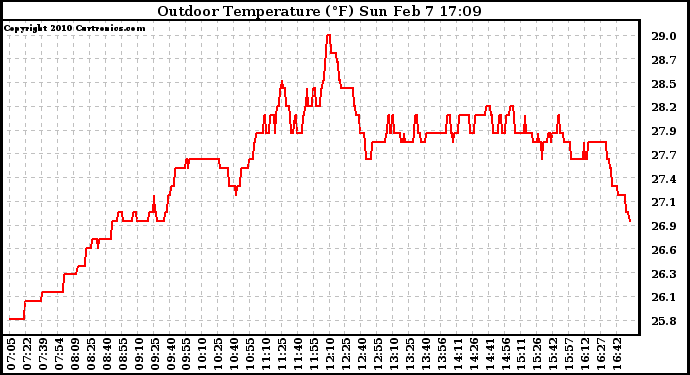 Solar PV/Inverter Performance Outdoor Temperature