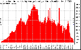 Solar PV/Inverter Performance Solar Radiation & Day Average per Minute