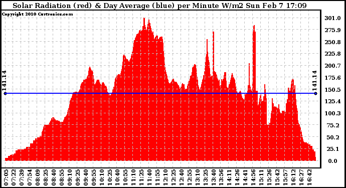 Solar PV/Inverter Performance Solar Radiation & Day Average per Minute