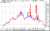 Solar PV/Inverter Performance Photovoltaic Panel Current Output